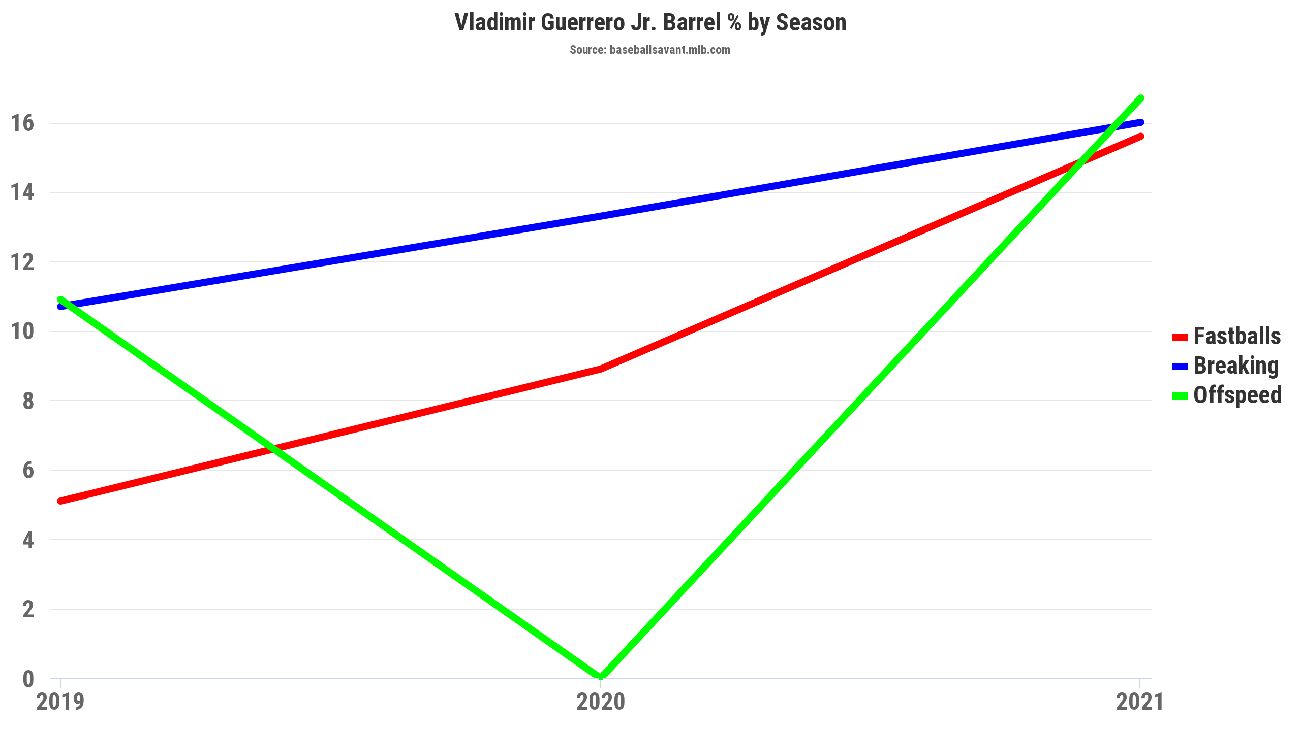 Vlad Jr. barrel rate by season