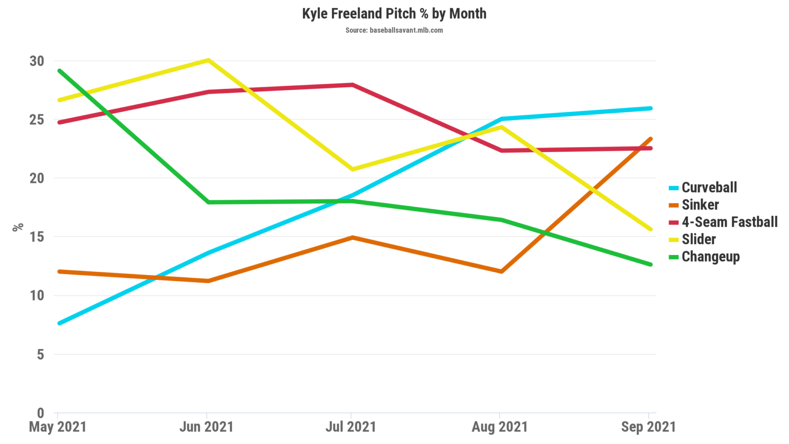 2021 Pitch Usage Analysis | Pitcher List