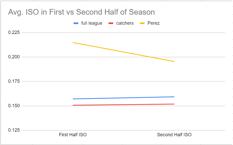 perez_iso_first_vs_second_half