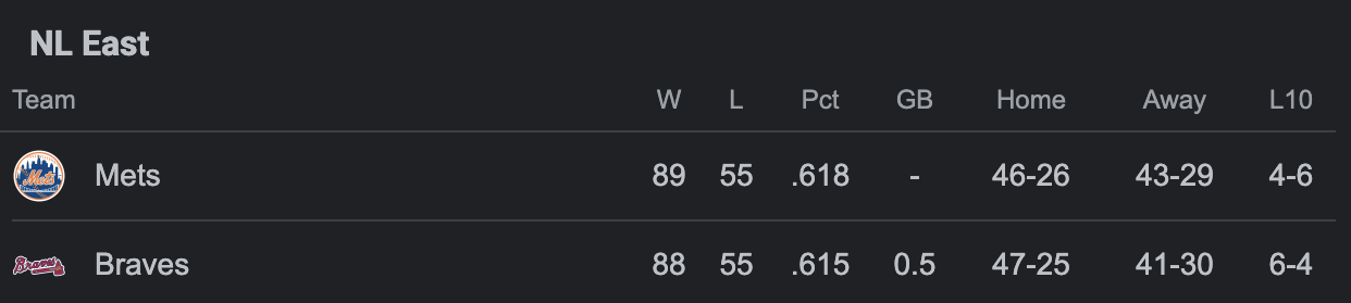 The NL (B)East is Coming Down to the Wire
