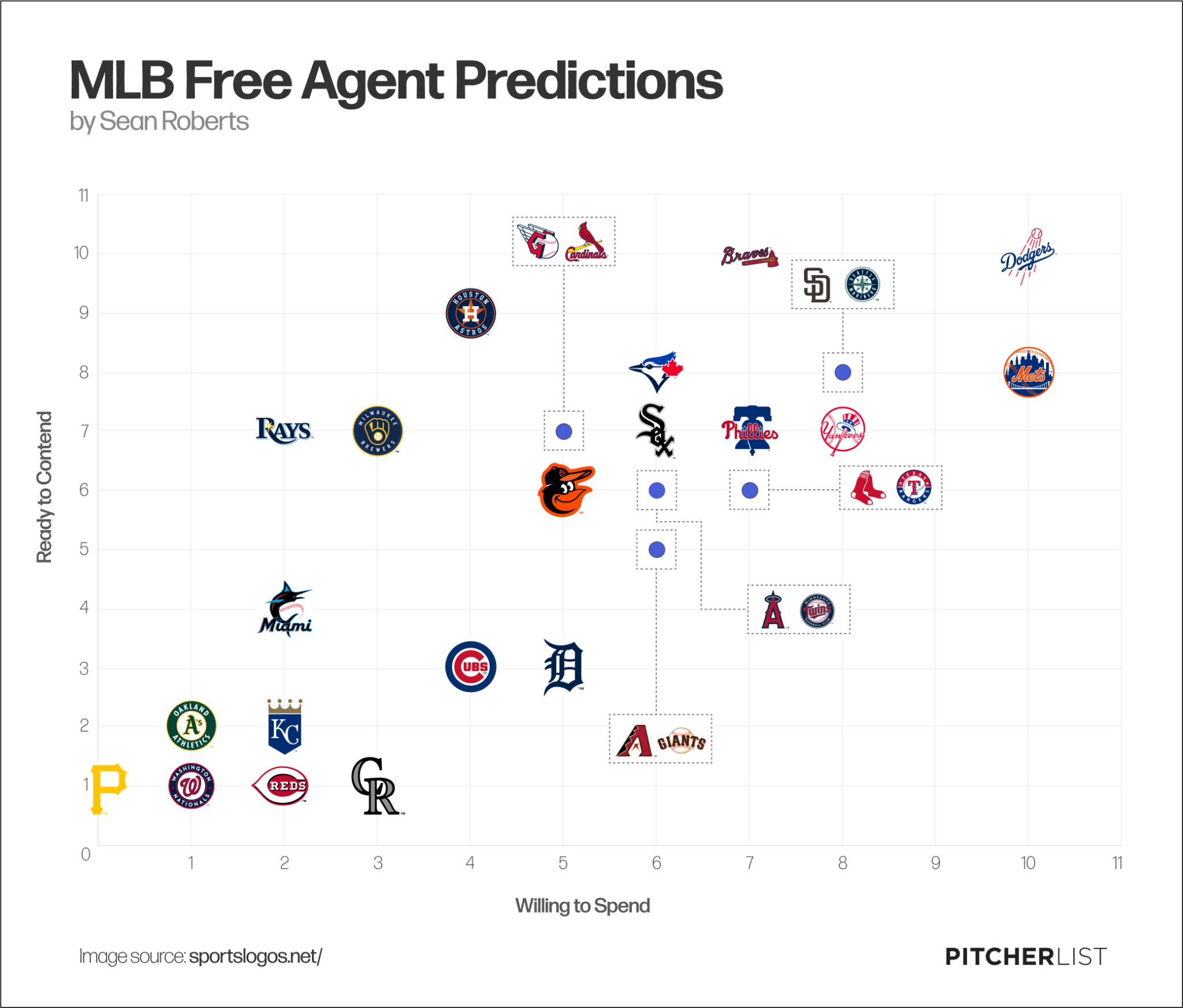 MLB Free Agent Predictions Where We Think Everyone Will Go Pitcher List