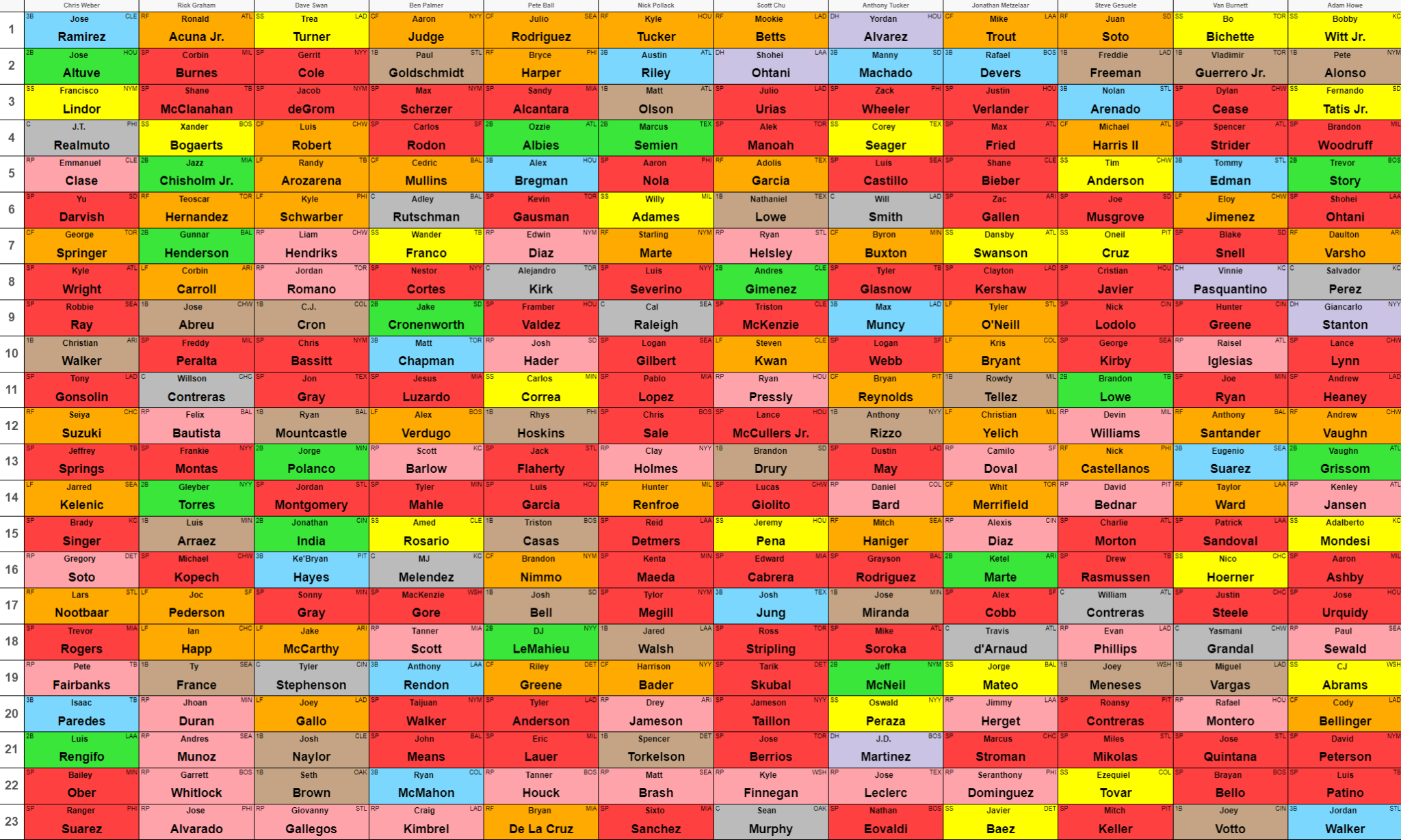 Early 2023 Fantasy Baseball Mock Draft Results Pitcher List