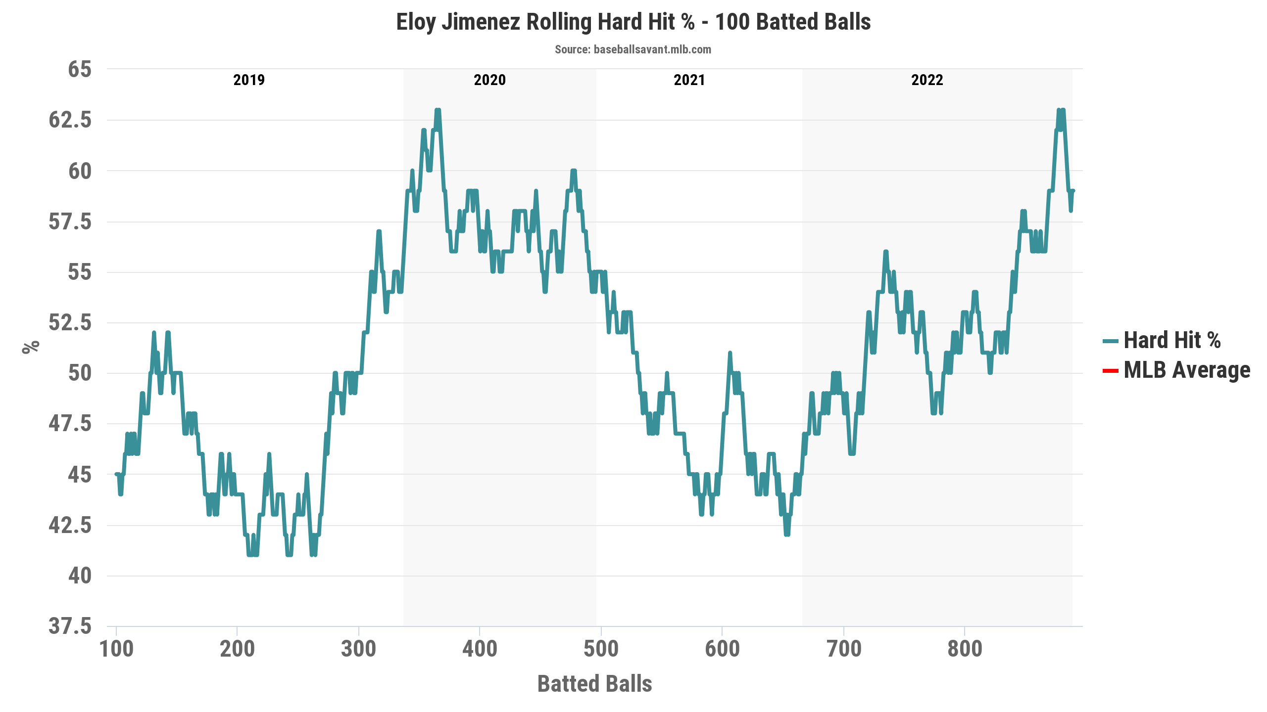 Fantasy Baseball Player Spotlight: Will Eloy Jimenez' Injury History  Deflate His 2023 Draft Price?