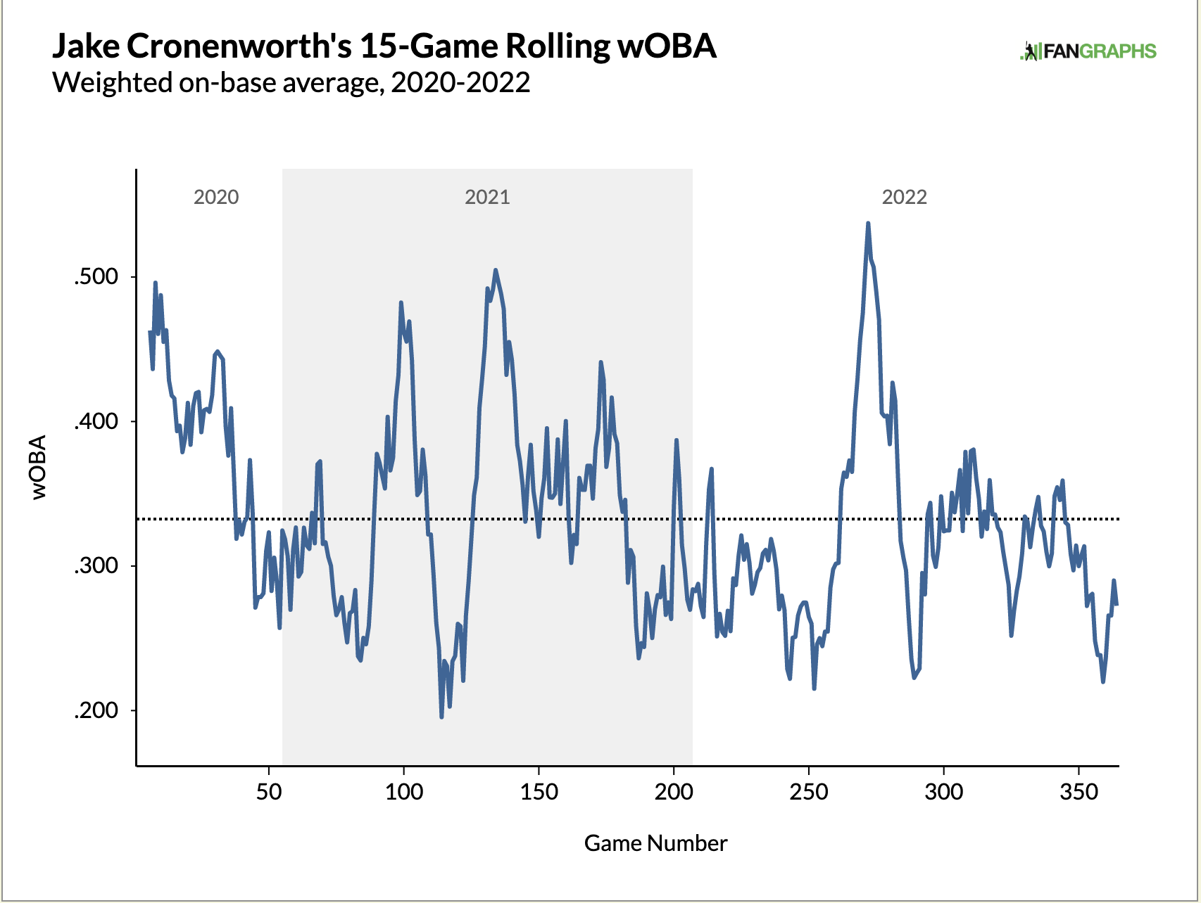 Fantasy baseball: Former Wolverine Cronenworth can boost your stats
