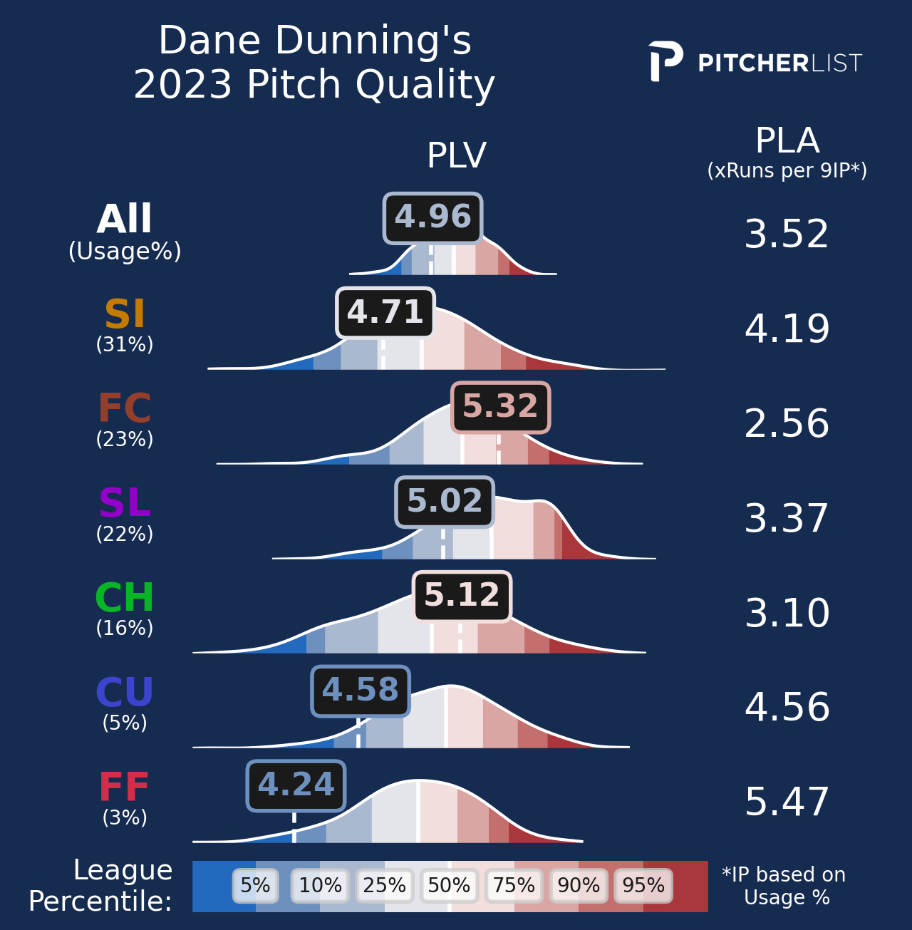 Dane Dunning Stats, Fantasy & News