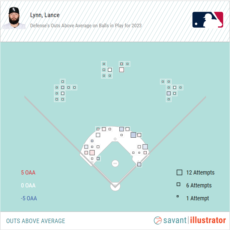 Lance Lynn and Finding Relief in the Underlying Underlying Metrics