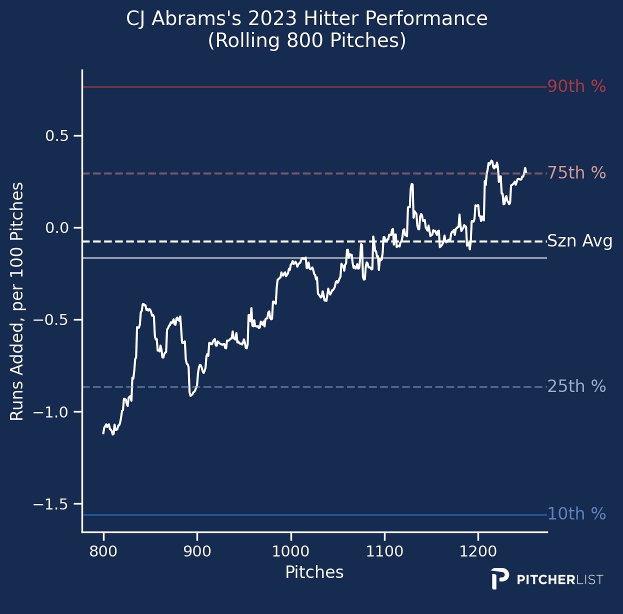 CJ Abrams' Development is Right on Track