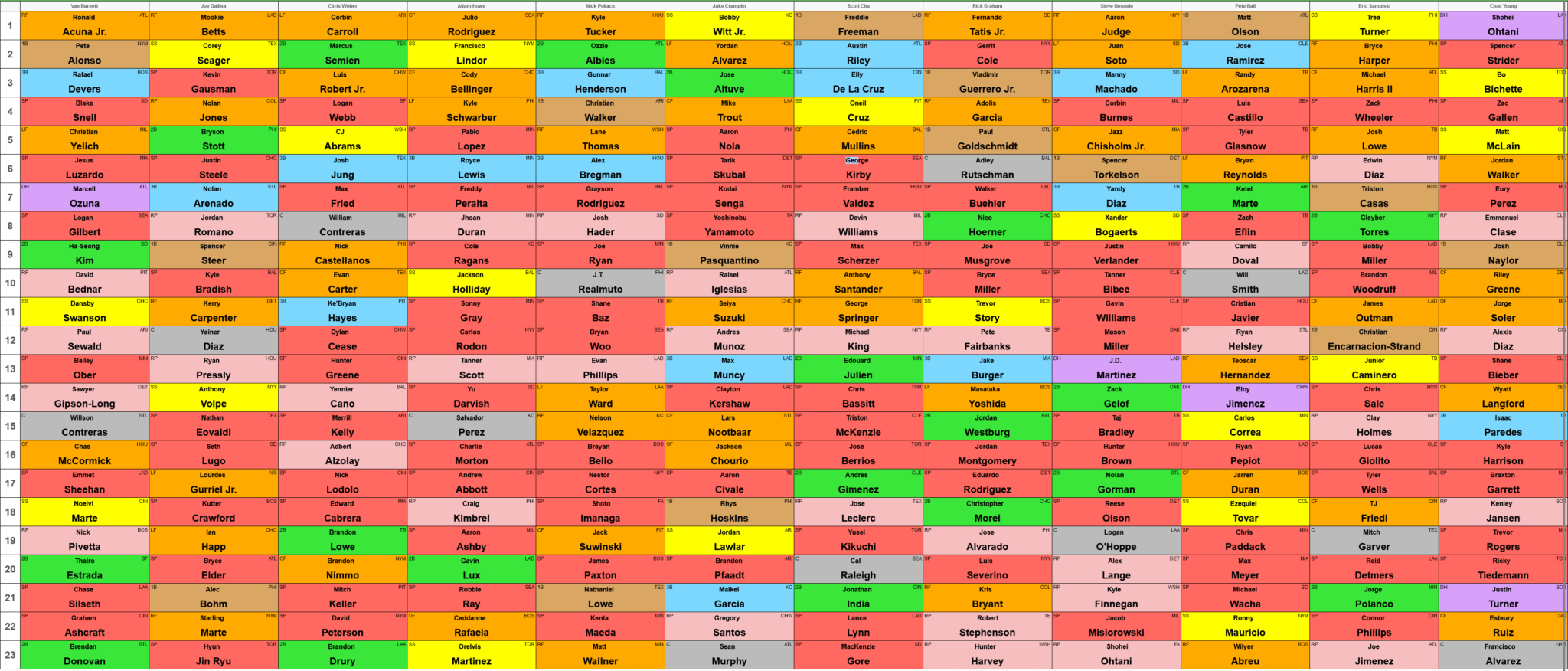 Early 2024 Fantasy Baseball Mock Draft Results Pitcher List