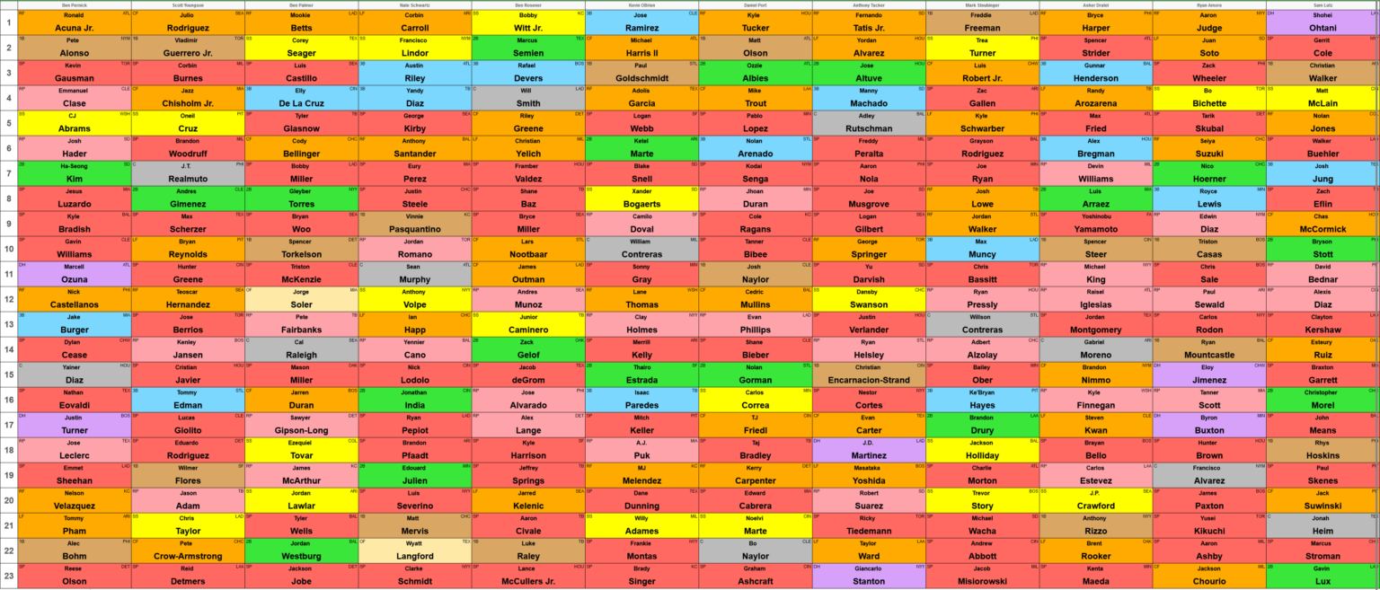 Early 2024 Fantasy Baseball Mock Draft Results Pitcher List