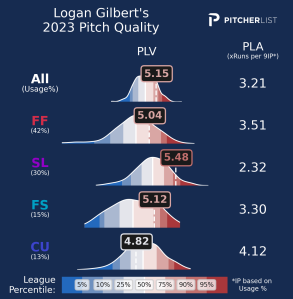A chart displaying Logan Gilbert’s PLV by pitch for the 2023 season. 4-seam 5.04, slider 5.48, splitter 5.12, curveball 4.82