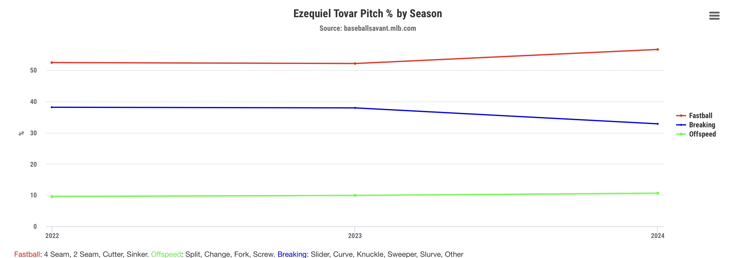 This line graph shows that Ezequiel Tovar is seeing more fastballs than breaking pitches.
