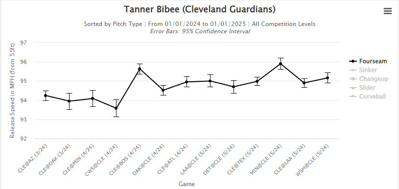 This line graph shows changes in Bibee’s velocity, which has steadily ticked up in 2024.