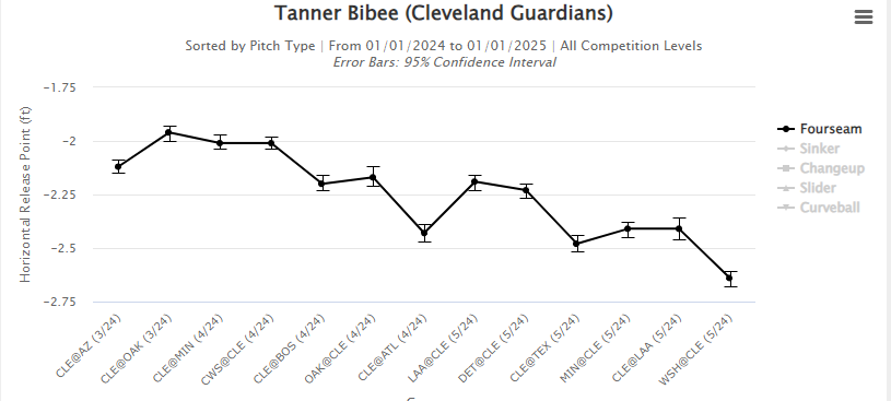 This line graph shows changes in Bibee’s release point for his fourseam fastball.