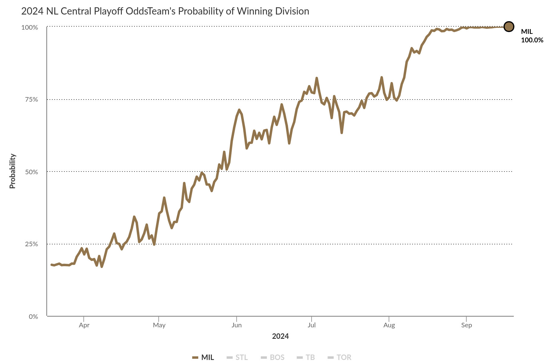 A chart of the Brewers' projected odds of winning the NL Central, starting at 17.6% at the beginning of the season.