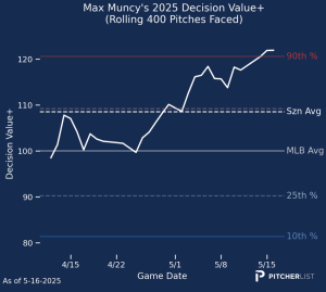 Max Muncy&rsquo;s decision+ value has increased consistently
