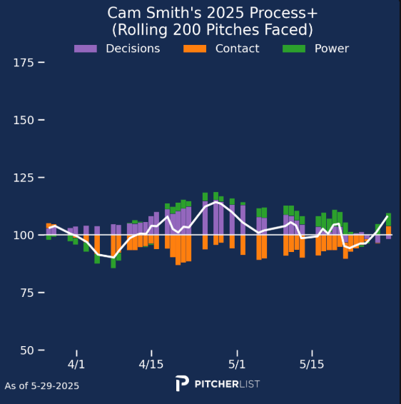 On the Right Path: Looking into Hitters’ Swing Paths | Pitcher List