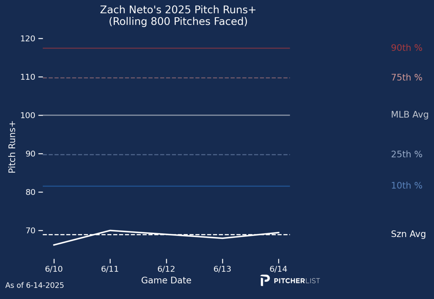 The PLV Power Report: Evaluating Hitters with Pitch Runs+ | Pitcher List