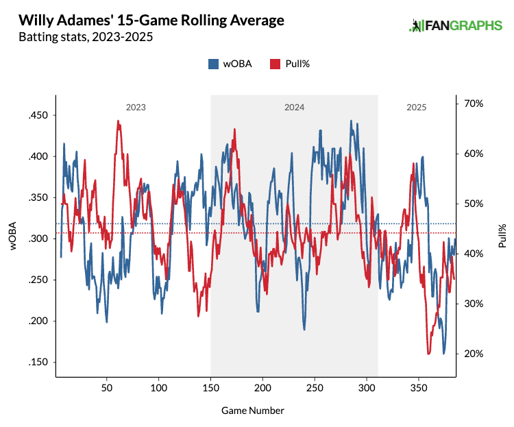 Batted Keeping Up With Changes in Batted Ball Profiles | Pitcher List