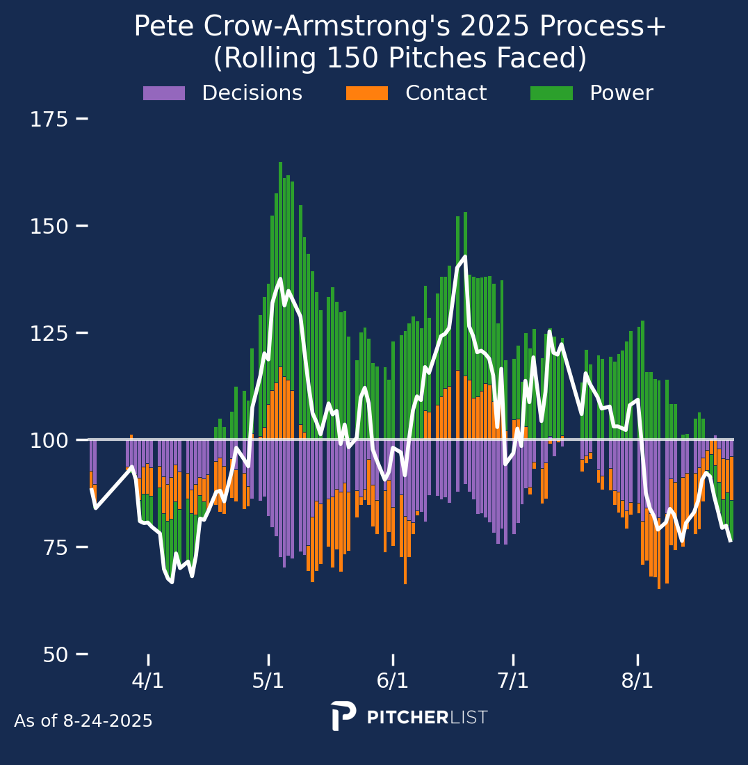 Patience or Panic: Framber Valdez, Pete Crow-Armstrong, Joe Ryan ...