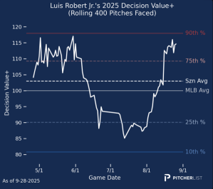 Luis Robert decision value 2025