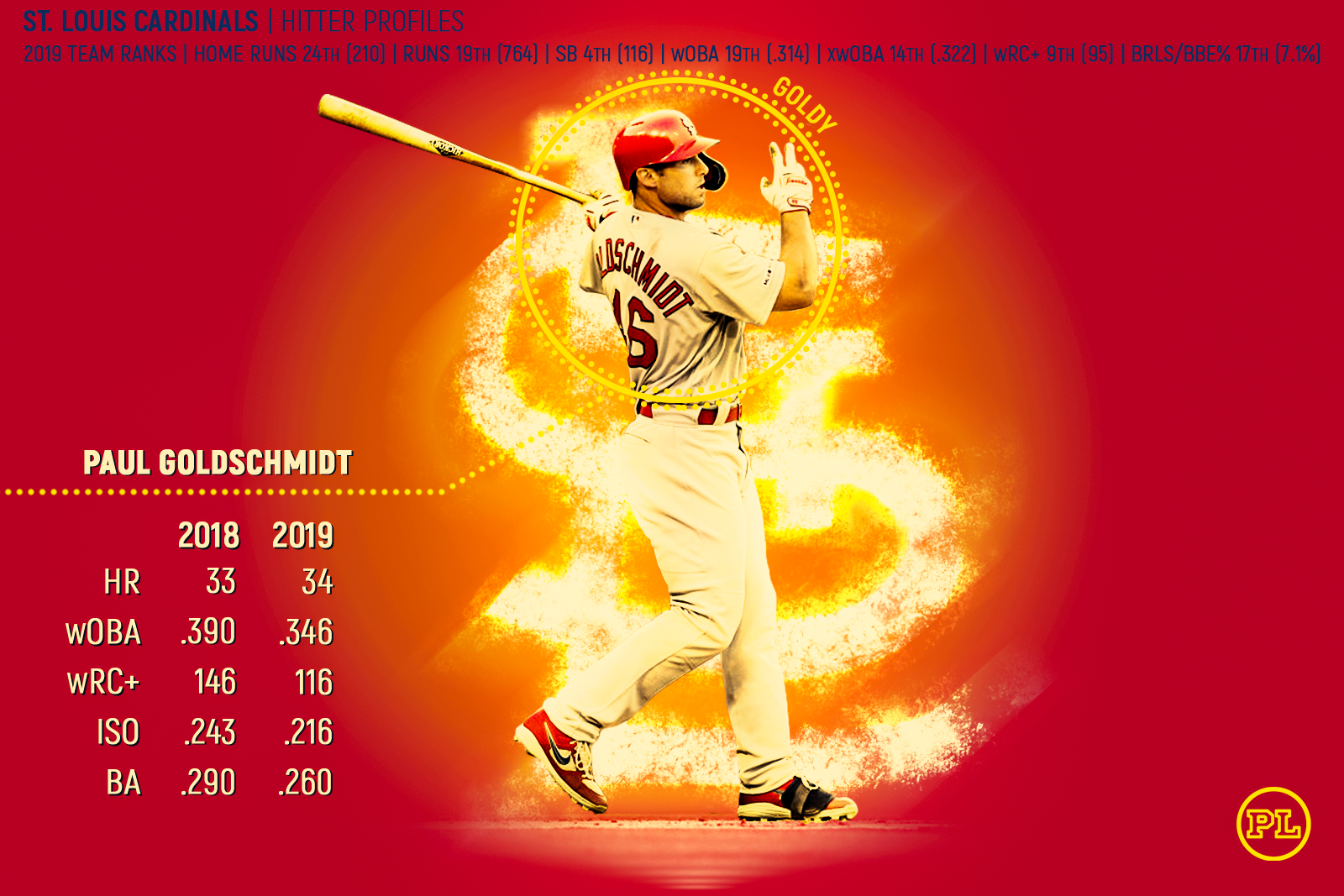 Analyzing St Louis Cardinals Hitters For 2020 60 Game Season Update Pitcher List