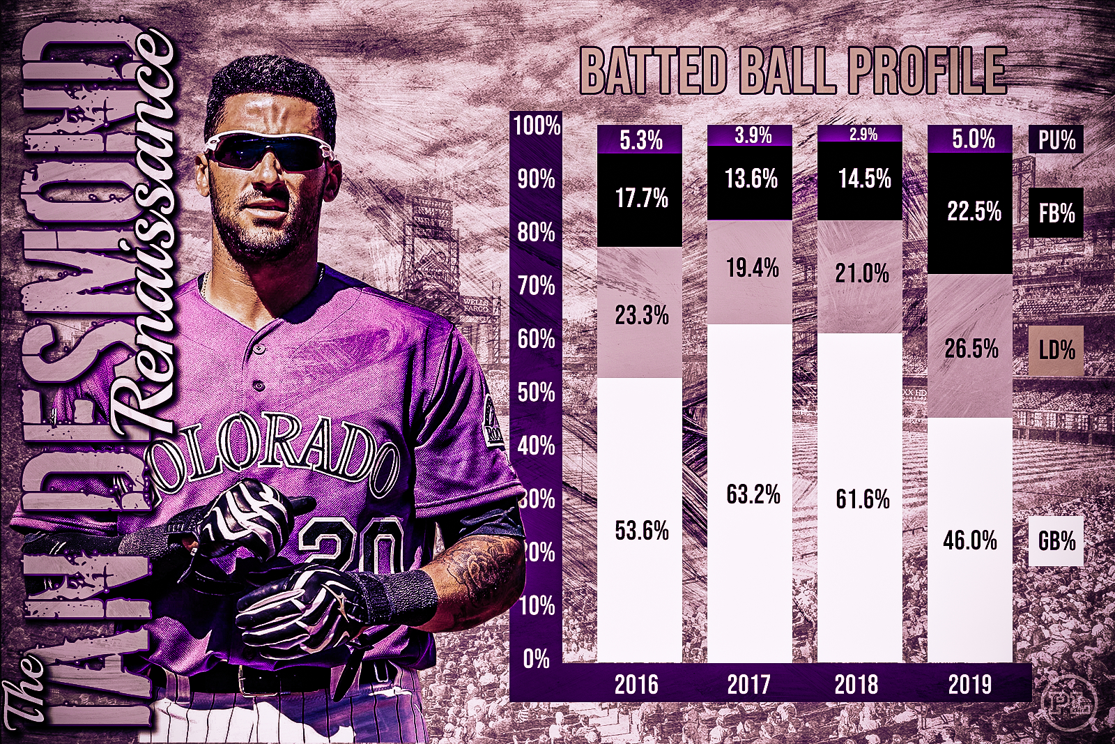 Rockies' Ian Desmond trying to reshape himself as a hitter and leader