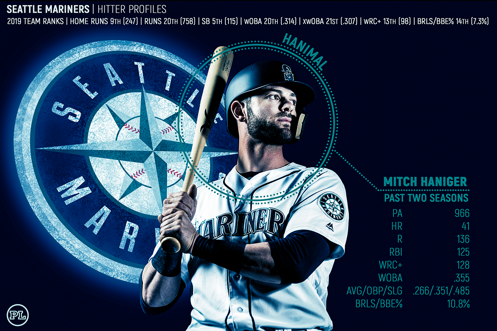 Why the projections missed Mitch Haniger - Lookout Landing
