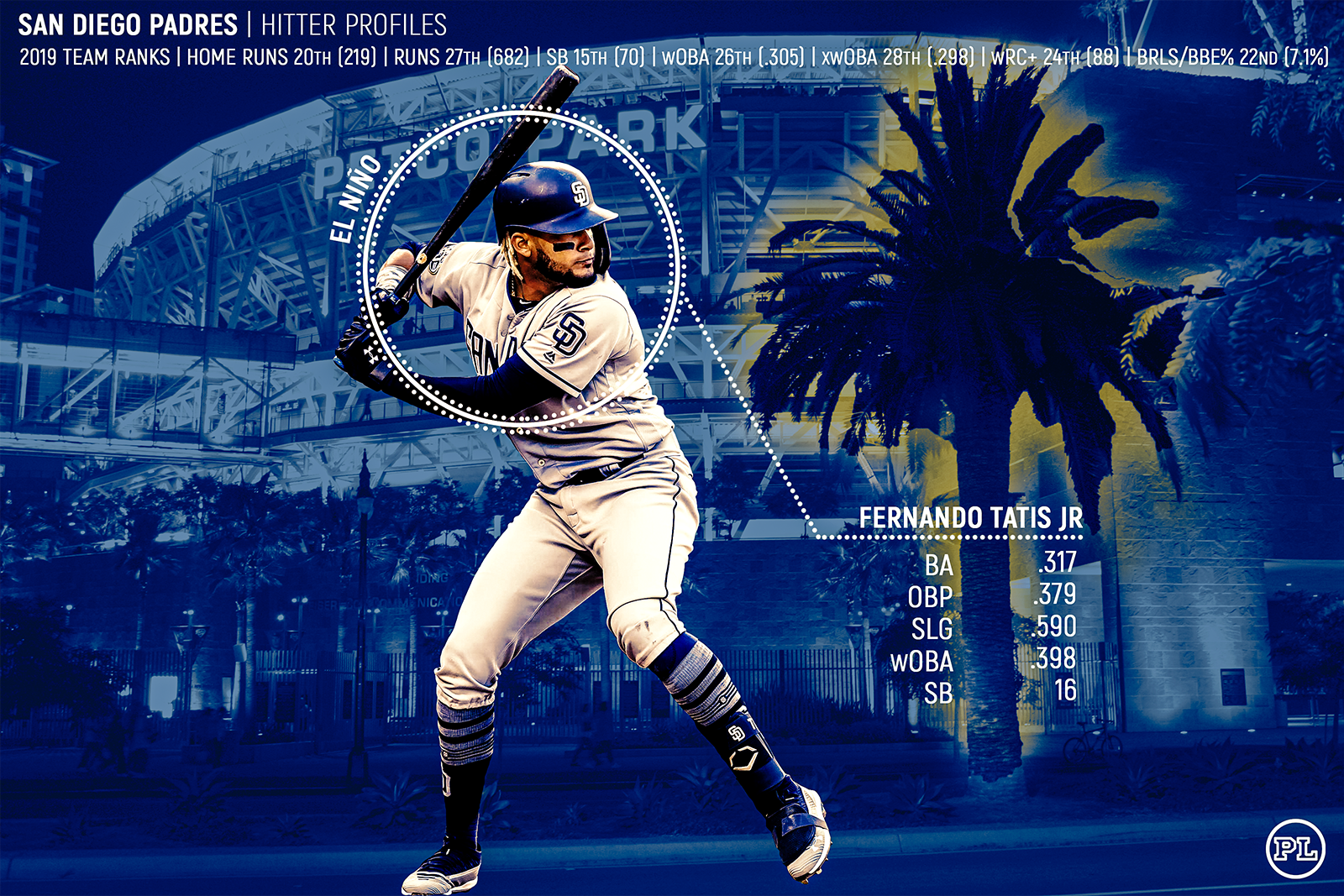 Analyzing San Diego Padres Hitters For 2020 - 60-Game Season Update