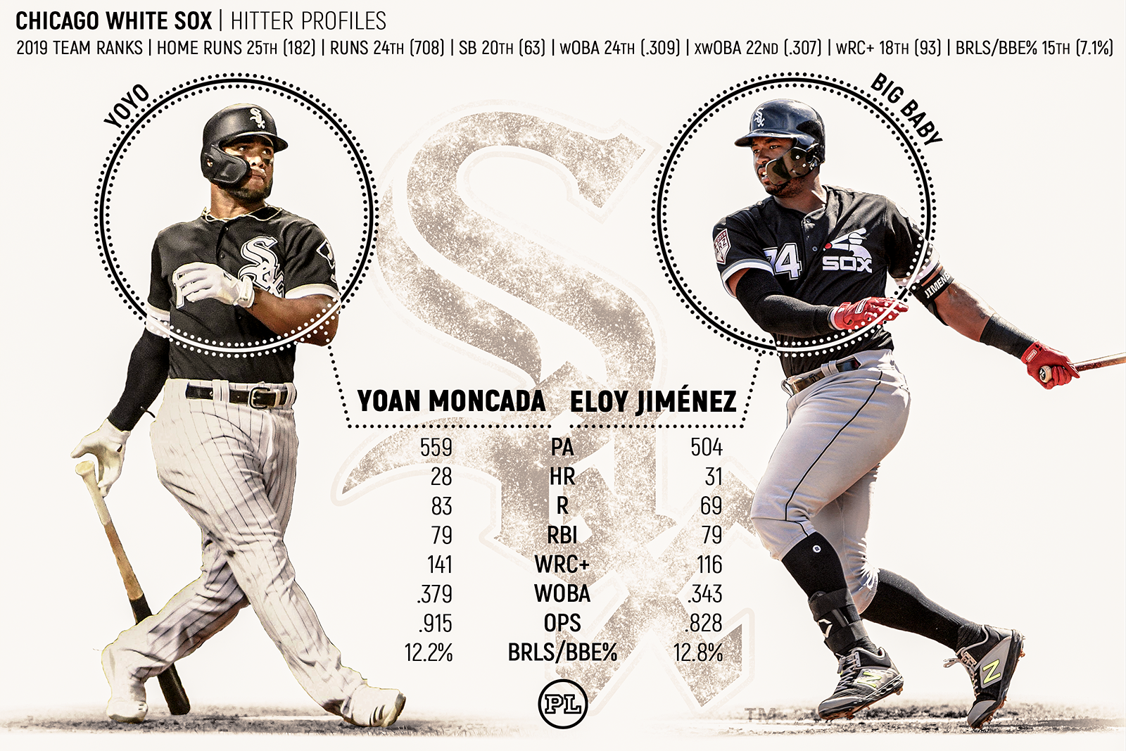 Analyzing Chicago White Sox Hitters For 2020 - 60-Game Season Update