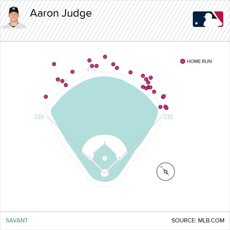 Aaron Judge Opens Up Pitcher List